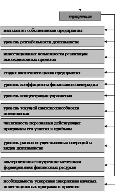 Факторы, влияющие на доход от собственности