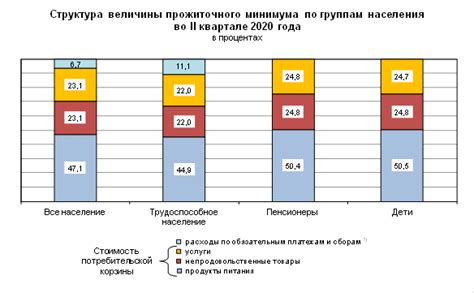 Факторы влияния на уровень прожиточного минимума в России: