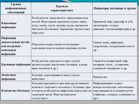 Характеристики заболевания