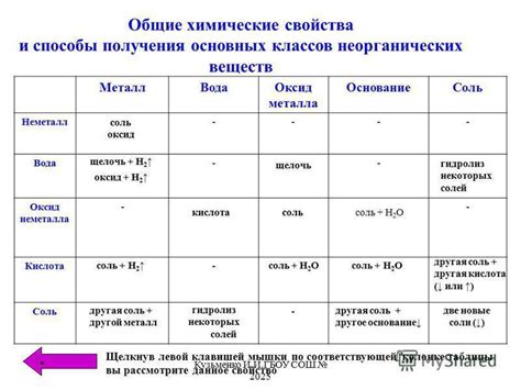 Химические свойства исходных веществ