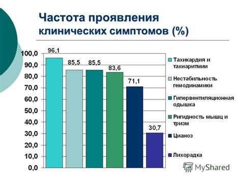 Частота проявления кошмаров