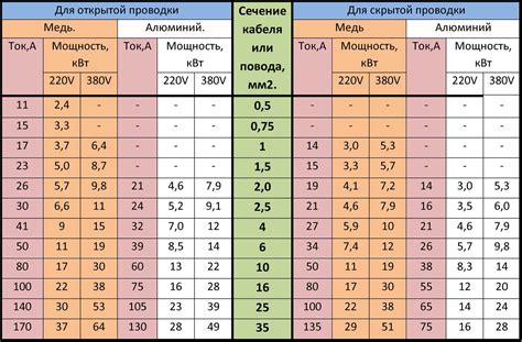 Шаги определения подходящего сечения провода для вашей сети
