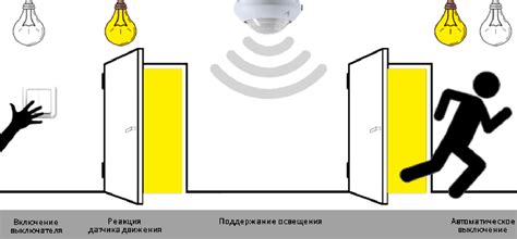 Шаг 1. Включение и выключение УЗО
