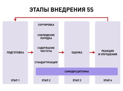 Этапы внедрения системы 5S