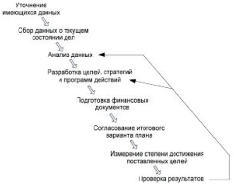 Этапы и основные шаги процесса