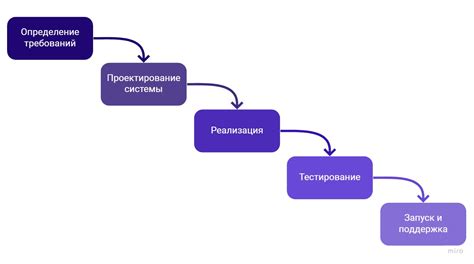Этапы разработки методологии исследований