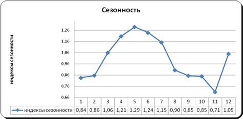 Эффект сезонности в трендах