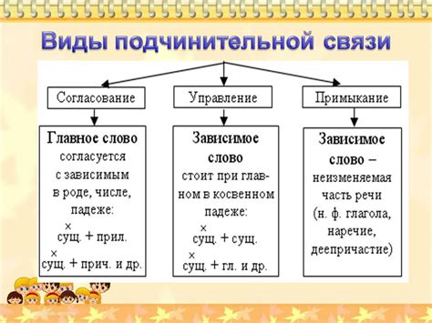  Грамматические конструкции в подчинительной связи 