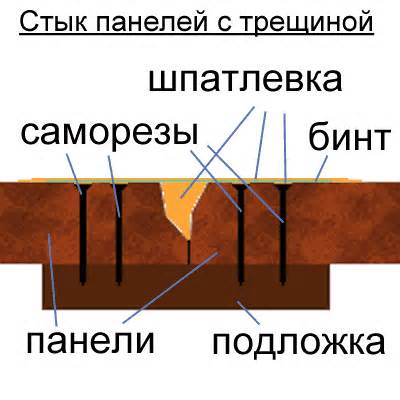 Закрытие щелей и трещин