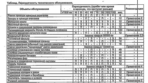 Правильные регулярные технические обслуживания