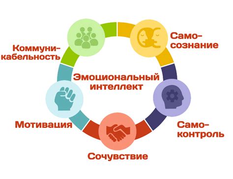 Развивать эмоциональный интеллект и самосознание