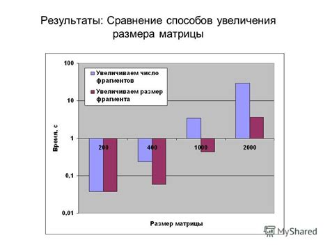 Сравнение различных способов увеличения диаметра