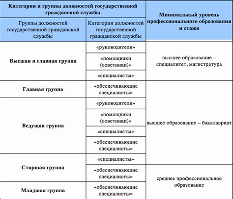 Требования к совмещению должностей