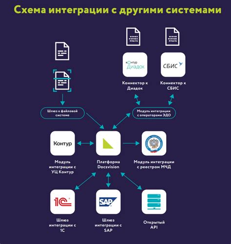 Шаг 4: Интеграция с другими сервисами