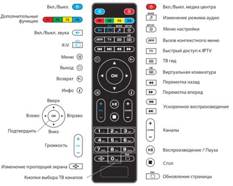 Шаг 4: Настройка и программирование пульта