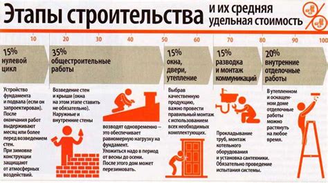 Этапы строительства противопожарной стены