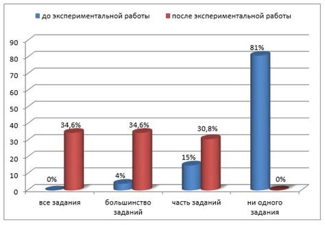 Эффект от использования дубльфаса